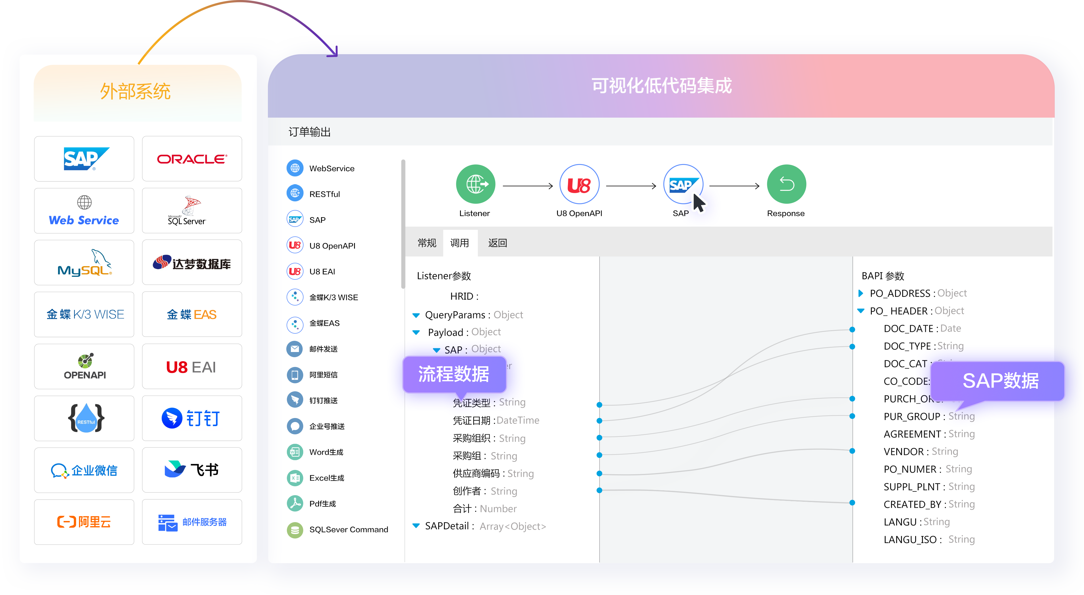 FlowPortal BPM 智能集成方案,通过可视化配置,快速实现流程与 SAP、Oracle、用友、金蝶、达梦等第三方系统集成